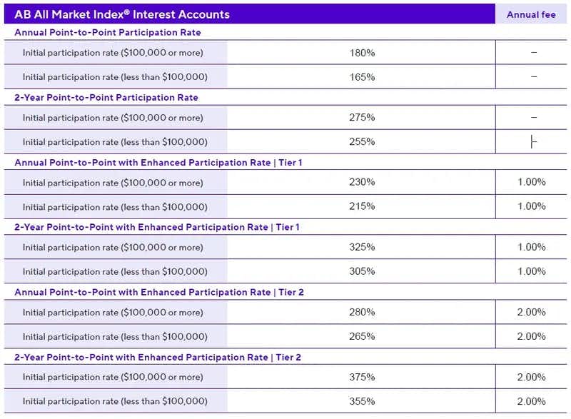 AB All Market Index® Interest Accounts.jpg