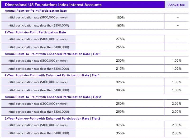 Dimensional US Foundations Index Interest Accounts.jpg