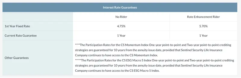 Interest Rate Guarantees SSL