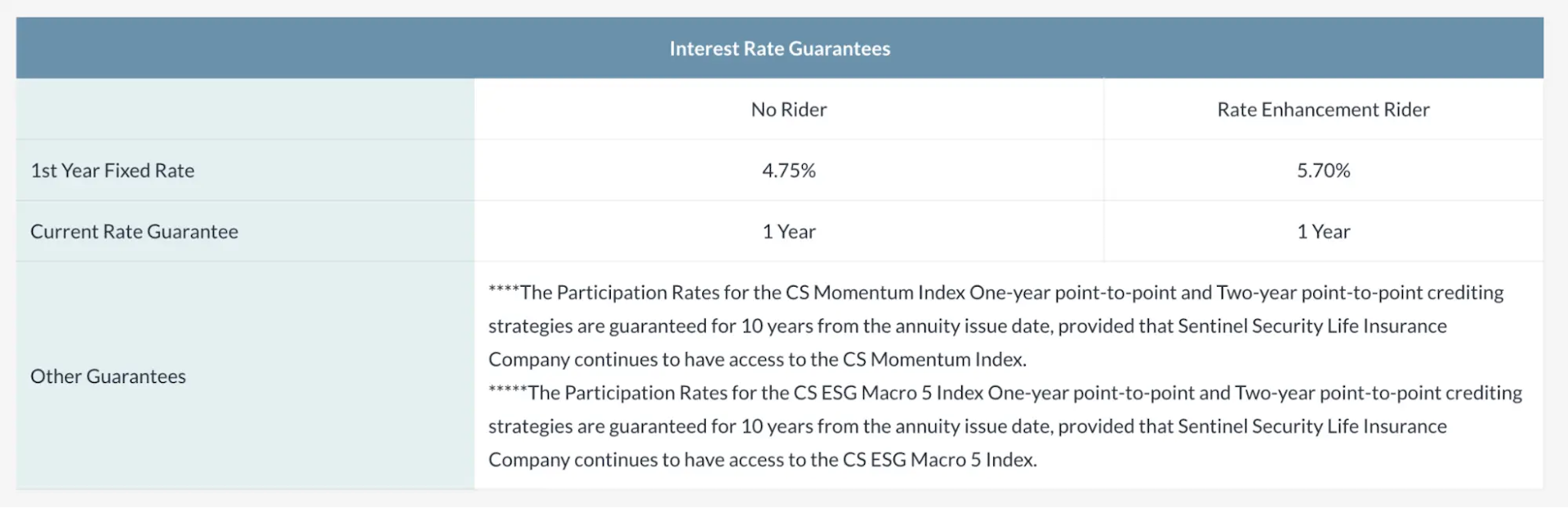 Interest Rate Guarantees SSL
