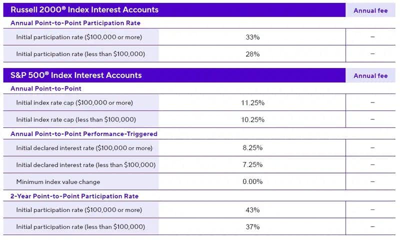 Russell 2000® Index Interest Accounts.jpg