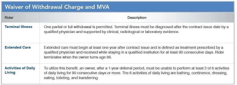 Waiver of Withdrawal Charge and MVA