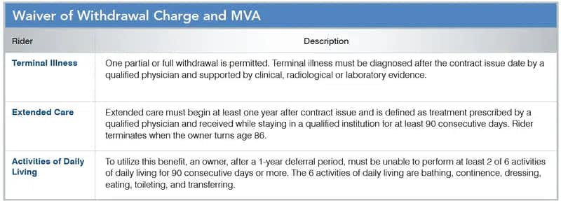 Waiver of Withdrawal Charge and MVA