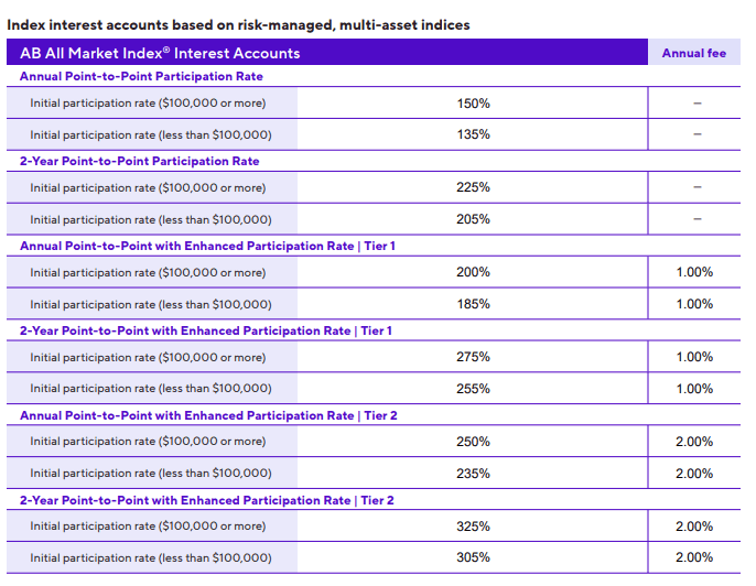 American General Life Insurance Co. Power Select Builder and Power Select Plus Annuity Review