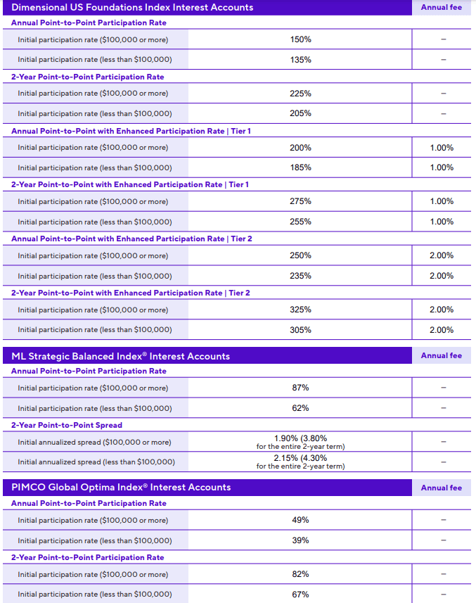 American General Life Insurance Co. Power Select Builder and Power Select Plus Annuity Review