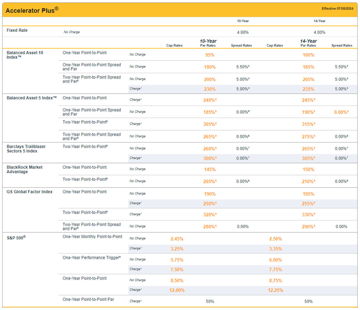 F&G Accelerator Plus rate sheet (as of 07/08/2024)