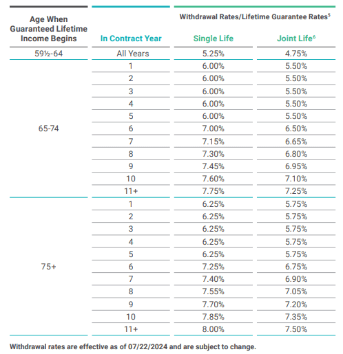 Withdrawal Rates 07/22/2024