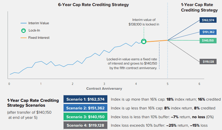 6 year strategy cap rate crediting strategy.png