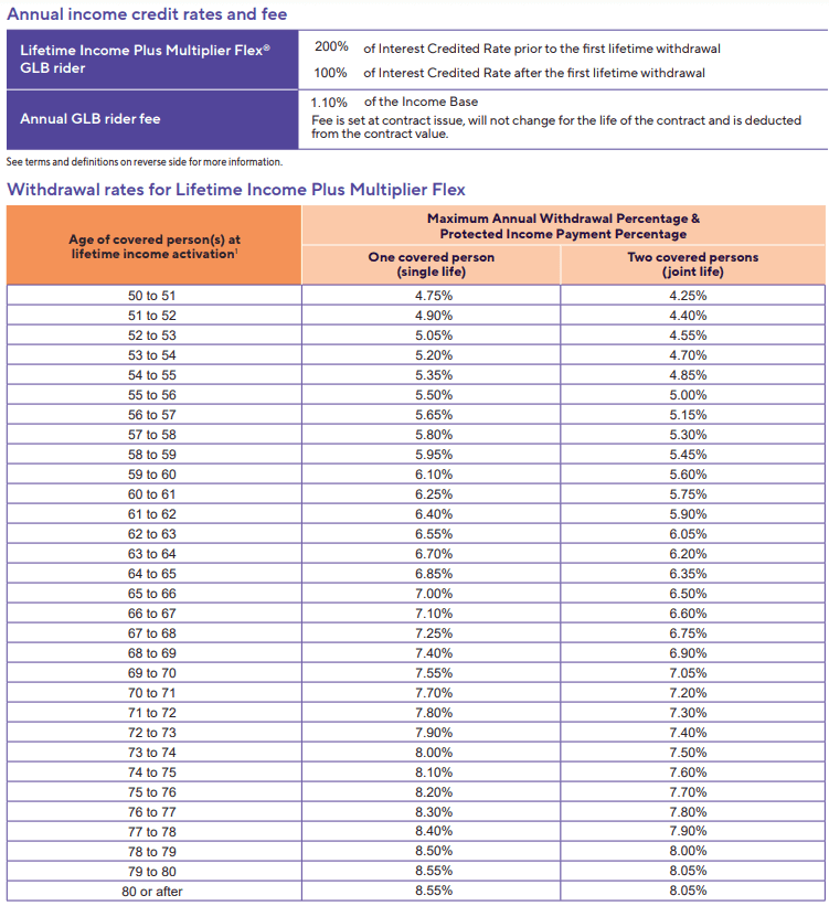 American General Life Insurance Co. Power Select Builder and Power Select Plus Annuity Review