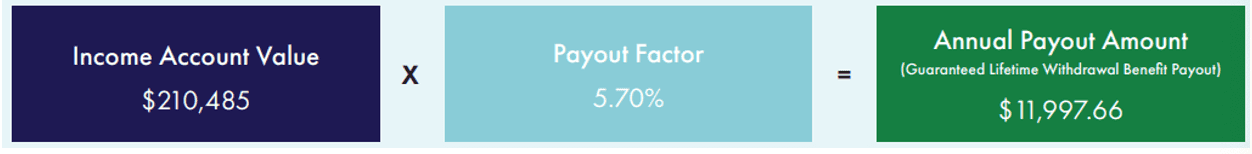 Annual Payout Amount 2