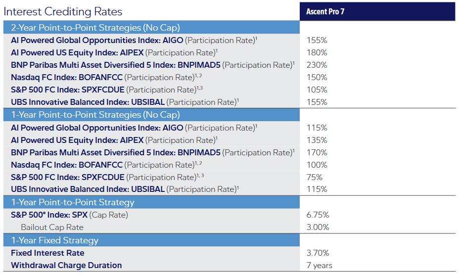 Athene Ascent Pro April 2025 Rates