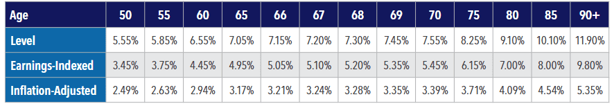 Athene AscentPro Lifetime Income Percentages