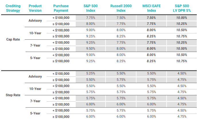 Brighthouse SecureKey Advisory November 2025 Rates