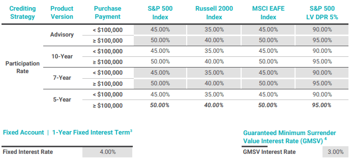Brighthouse SecureKey Advisory November 2025 Rates - 2