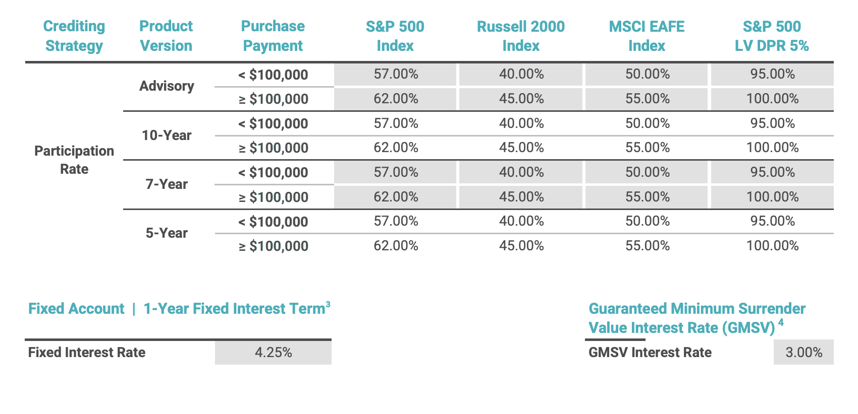 Brighthouse SecureKey rate sheet (July 2025)