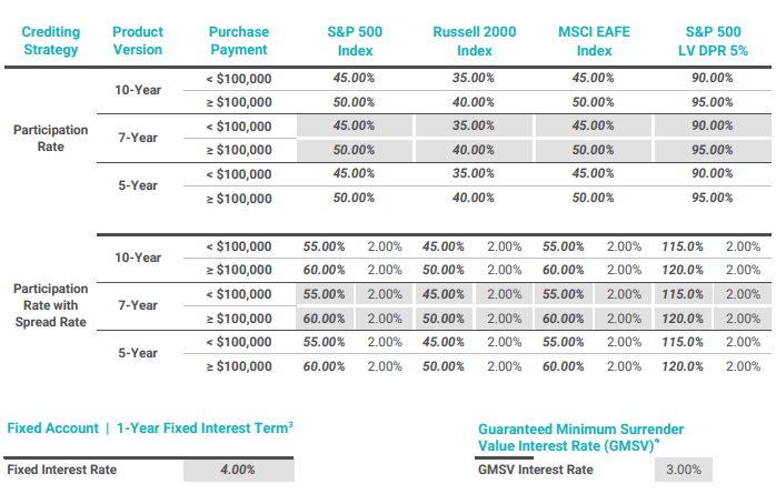 Brighthouse SecureKey November 2025 Rates - 2