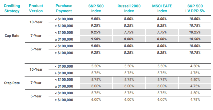 Brighthouse SecureKey November 2025 Rates