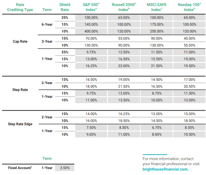 Brighthouse ShieldLevel Pay Plus II November 2025 Rates