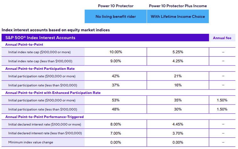 CoreBridge Power 10 Protector Rates April 2025