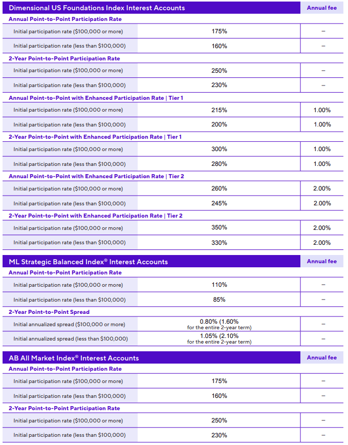 CoreBridge Power Select Builder July 2025 Rates - 2