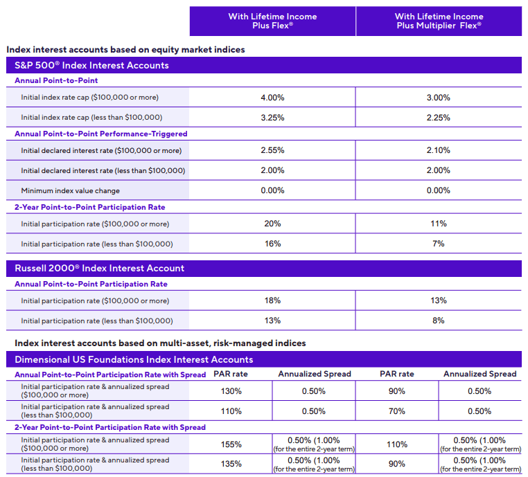 CoreBridge Power Select Plus Income July 2025 Rates - 1
