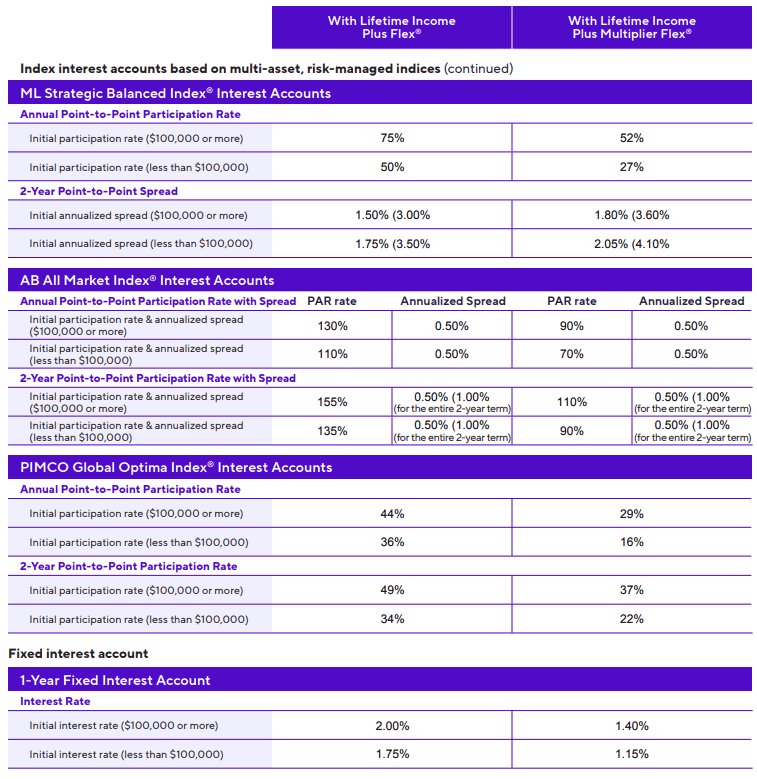 CoreBridge Power Select Plus Income July 2025 Rates - 2