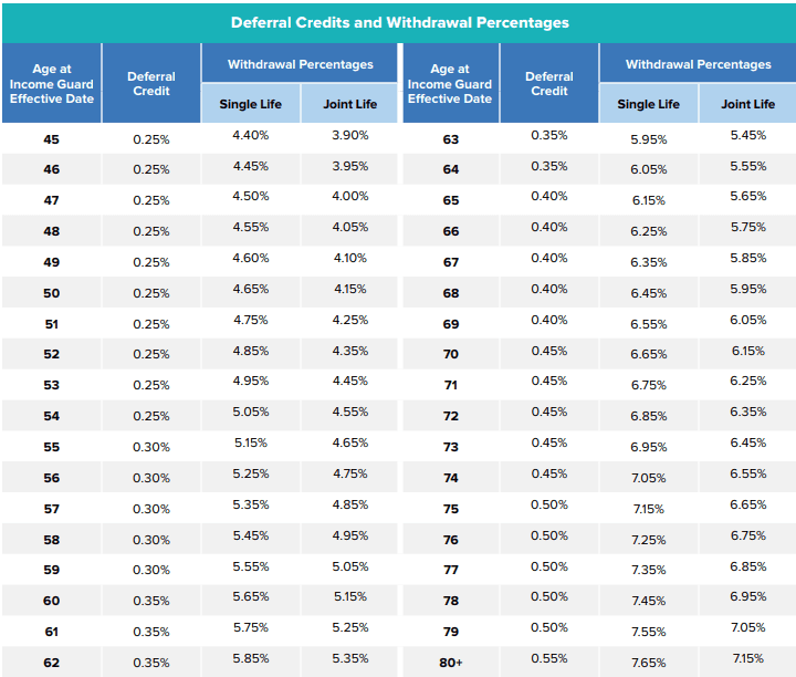 Deferral Credits and Withdrawal Porcentage