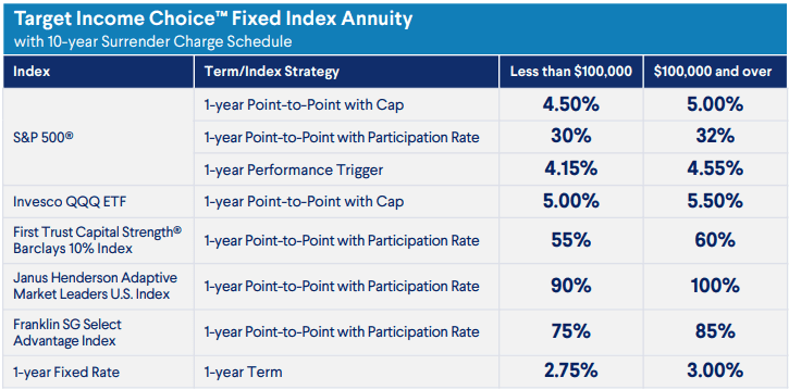 Delaware Life Target Income Choice December 2025 Rates