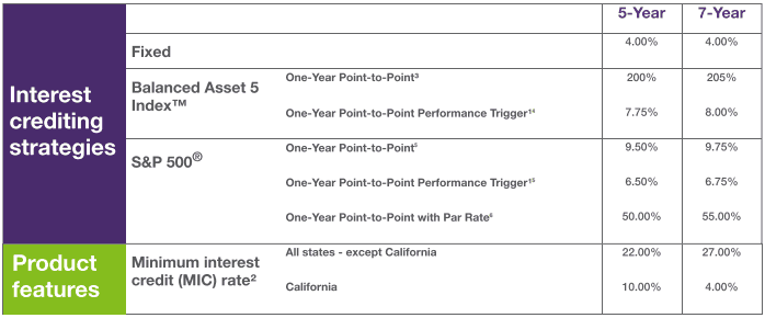 F&G SecureLanding rate sheet January 2026