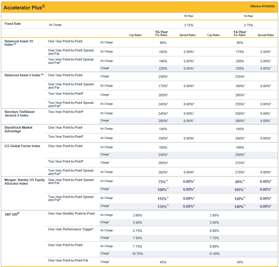 FG Accelerator Plus April 2025 Rates