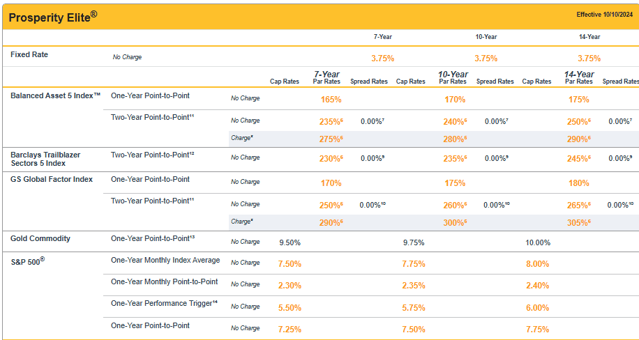 FG Prosperity Elite April 2025 Rates
