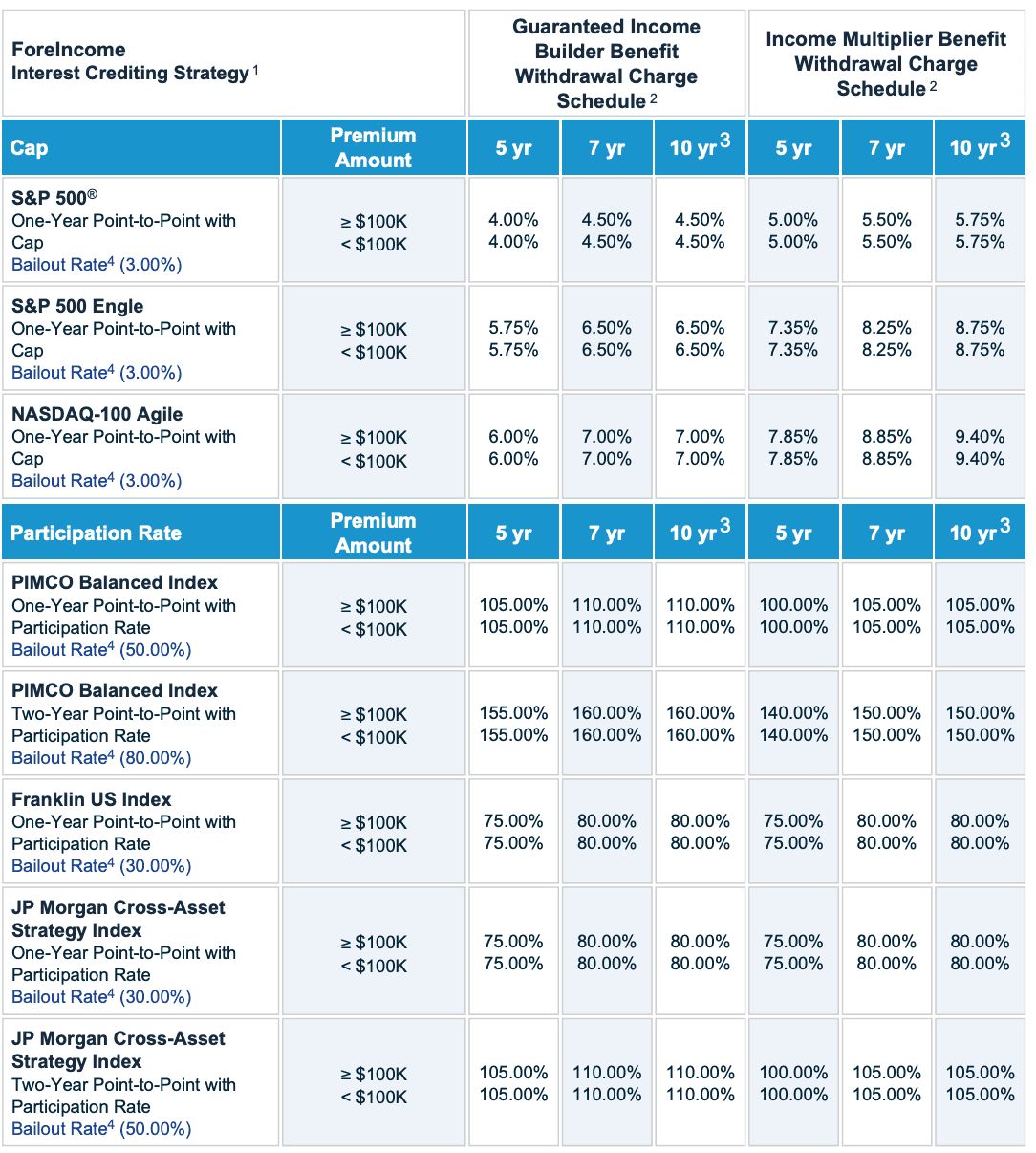 ForeIncome II December 2025 Rates 