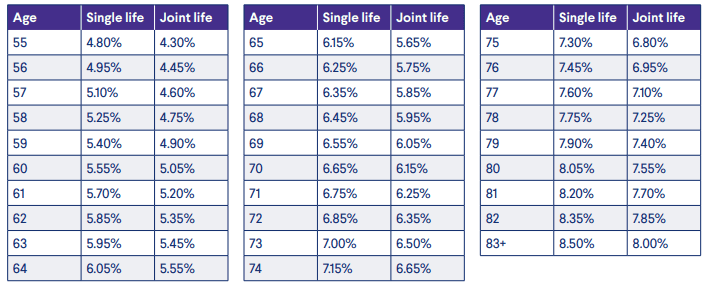GLWB lifetime withdrawal percentage chart
