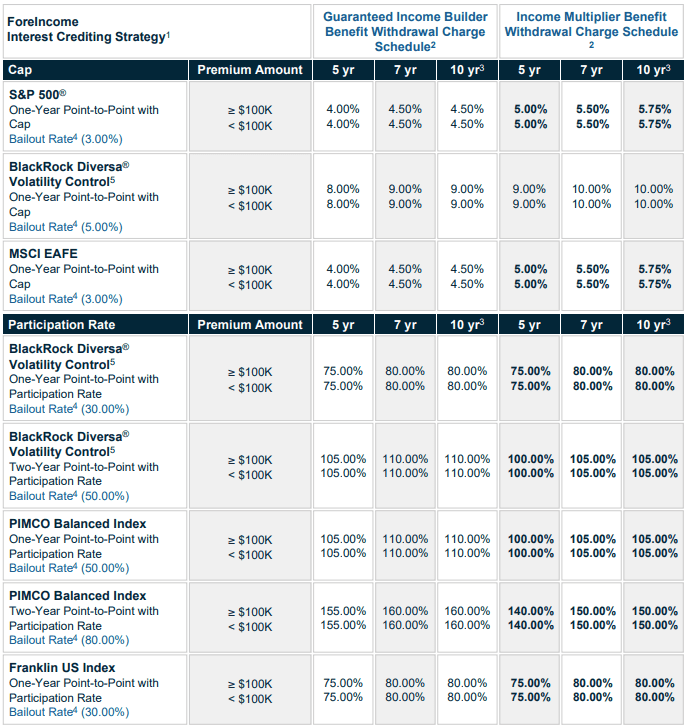 Global Atlantic ForeIncome May 2025 Rates