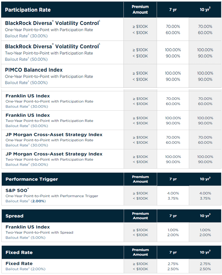 Global Atlantic Income rate sheet 2