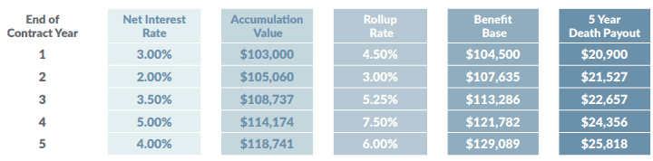 Impact of Withdrawals