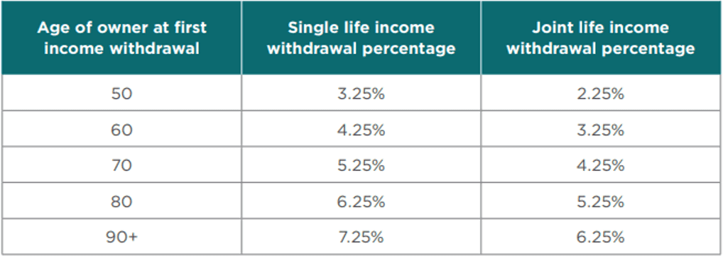 Income Withdrawal