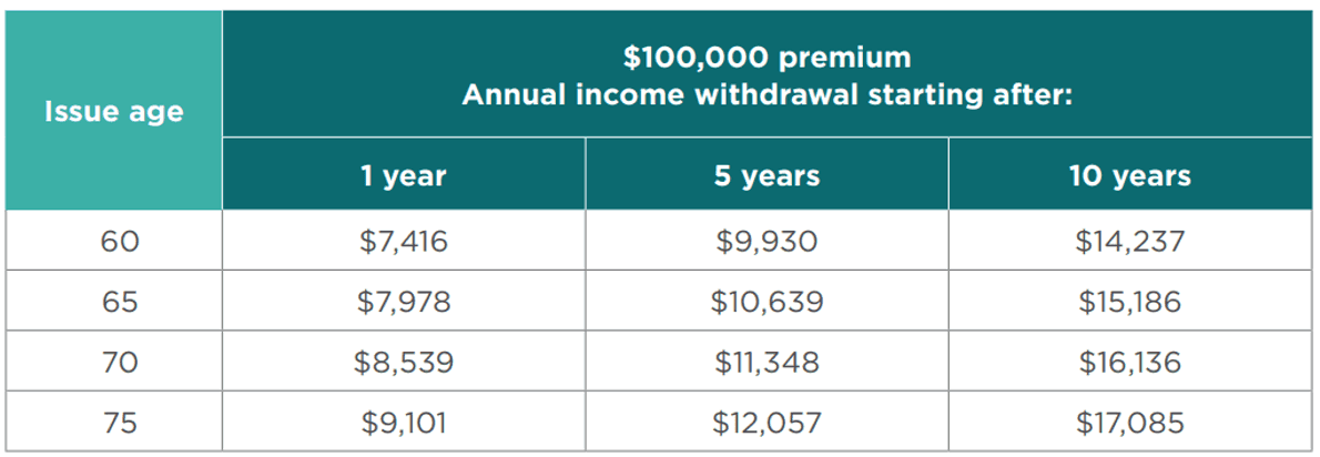 Income Withdrawals