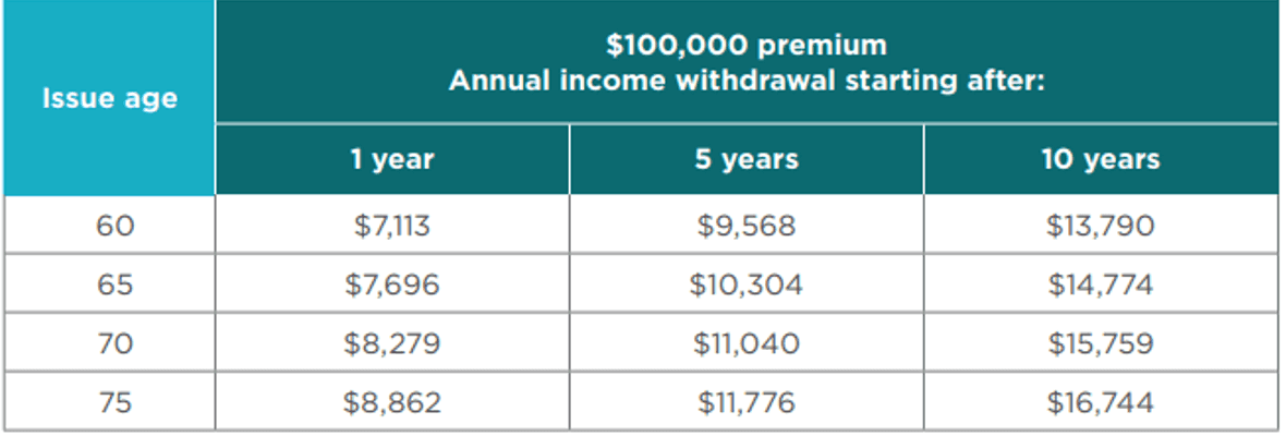 Income Withdrawals