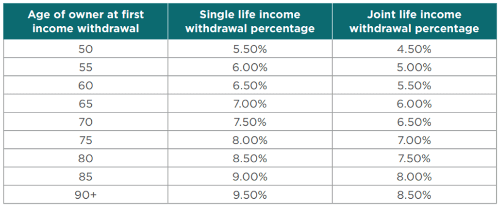 Income Withdrawals