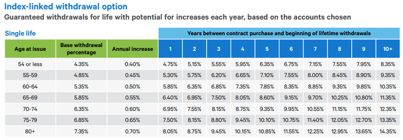 Index-linked withdrawal option