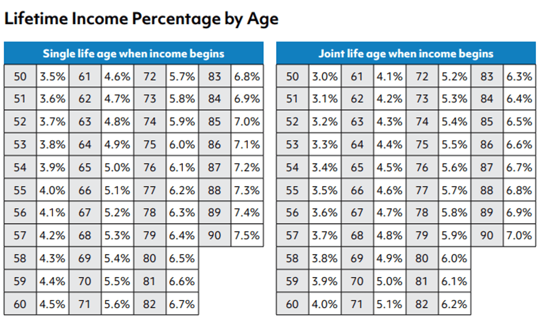 Lifetime Income Percentage by Age