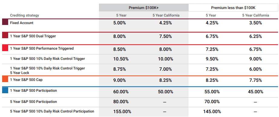 Lincoln FlexAdvantage rate sheet (as of August 2025)
