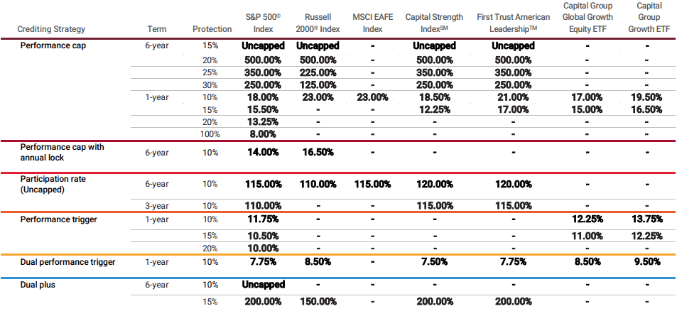 Lincoln LLA March 2026 Rates