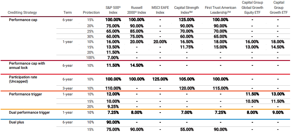 Lincoln Level Advantage February 2026 Rates