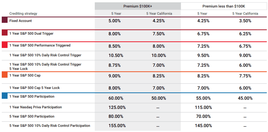 Lincoln Optiblend Advisory August 2025 Rates