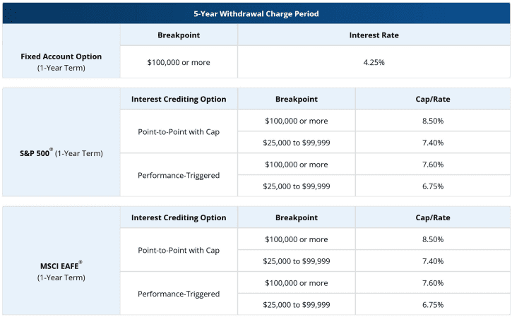 Pacific Life Index Advisory March 2026 Rates