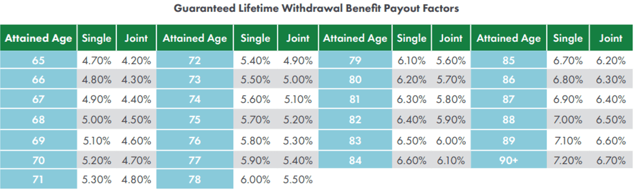 Payout Factors