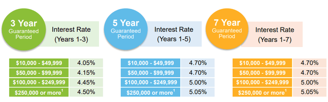Interest Rates