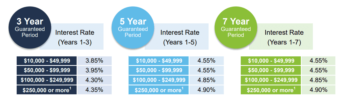 Rates